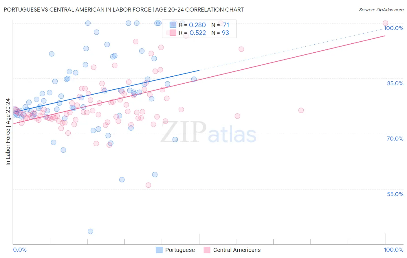 Portuguese vs Central American In Labor Force | Age 20-24