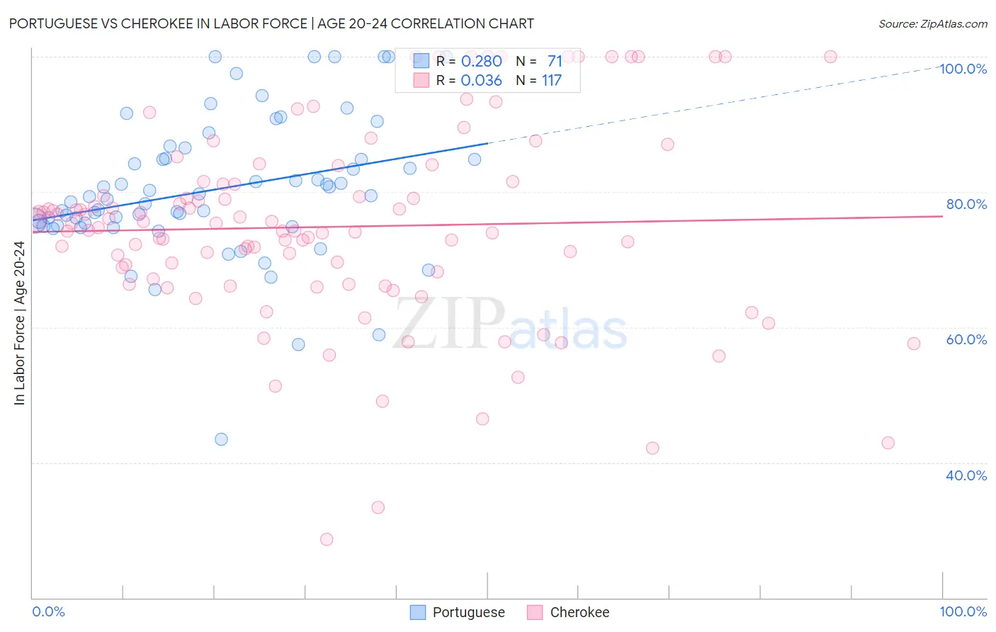Portuguese vs Cherokee In Labor Force | Age 20-24