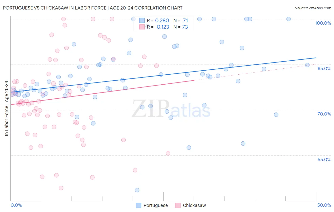 Portuguese vs Chickasaw In Labor Force | Age 20-24