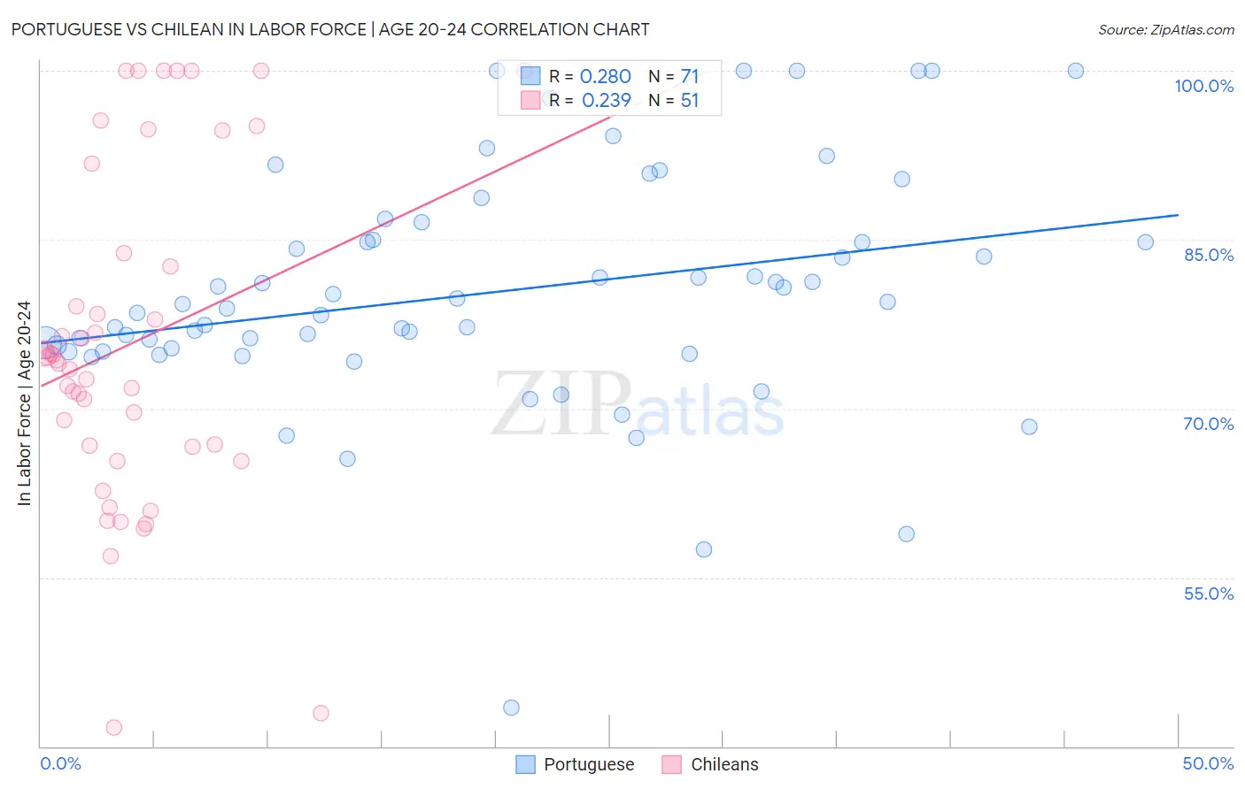 Portuguese vs Chilean In Labor Force | Age 20-24