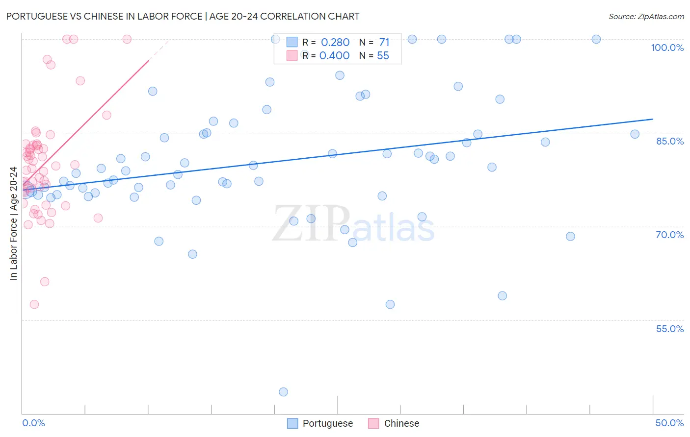 Portuguese vs Chinese In Labor Force | Age 20-24