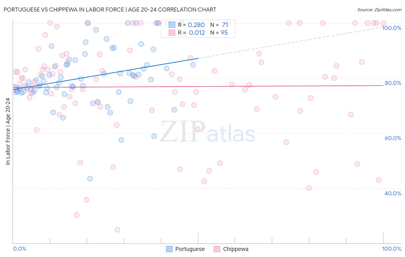 Portuguese vs Chippewa In Labor Force | Age 20-24