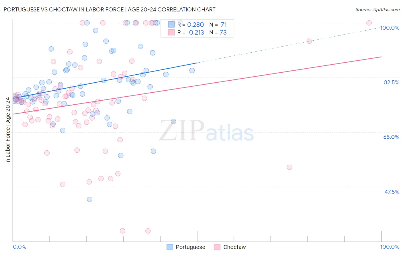 Portuguese vs Choctaw In Labor Force | Age 20-24