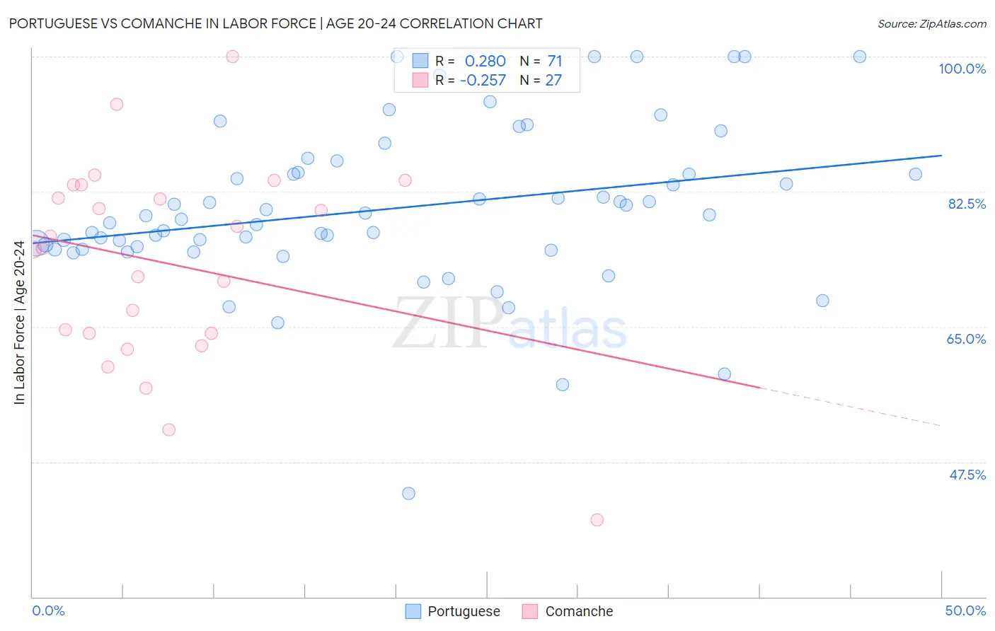 Portuguese vs Comanche In Labor Force | Age 20-24