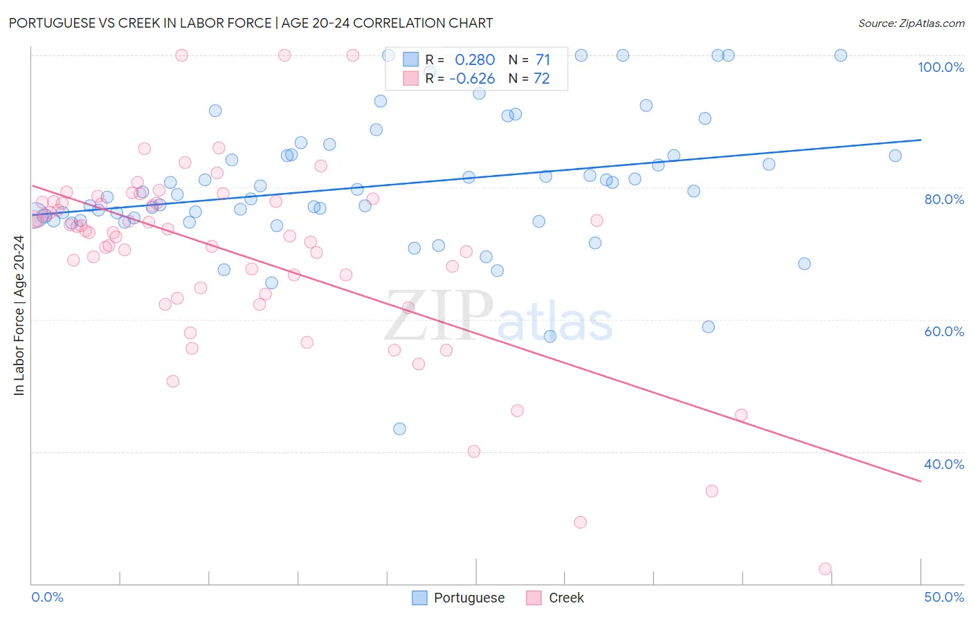 Portuguese vs Creek In Labor Force | Age 20-24