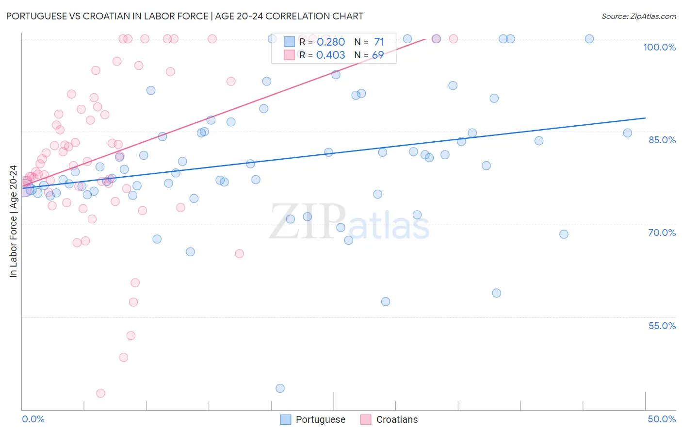 Portuguese vs Croatian In Labor Force | Age 20-24