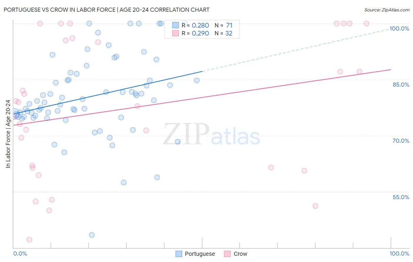 Portuguese vs Crow In Labor Force | Age 20-24