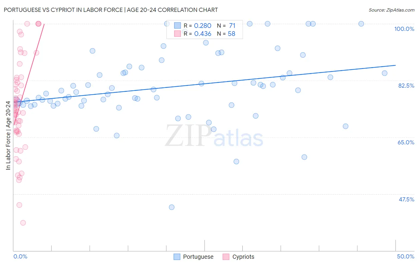 Portuguese vs Cypriot In Labor Force | Age 20-24
