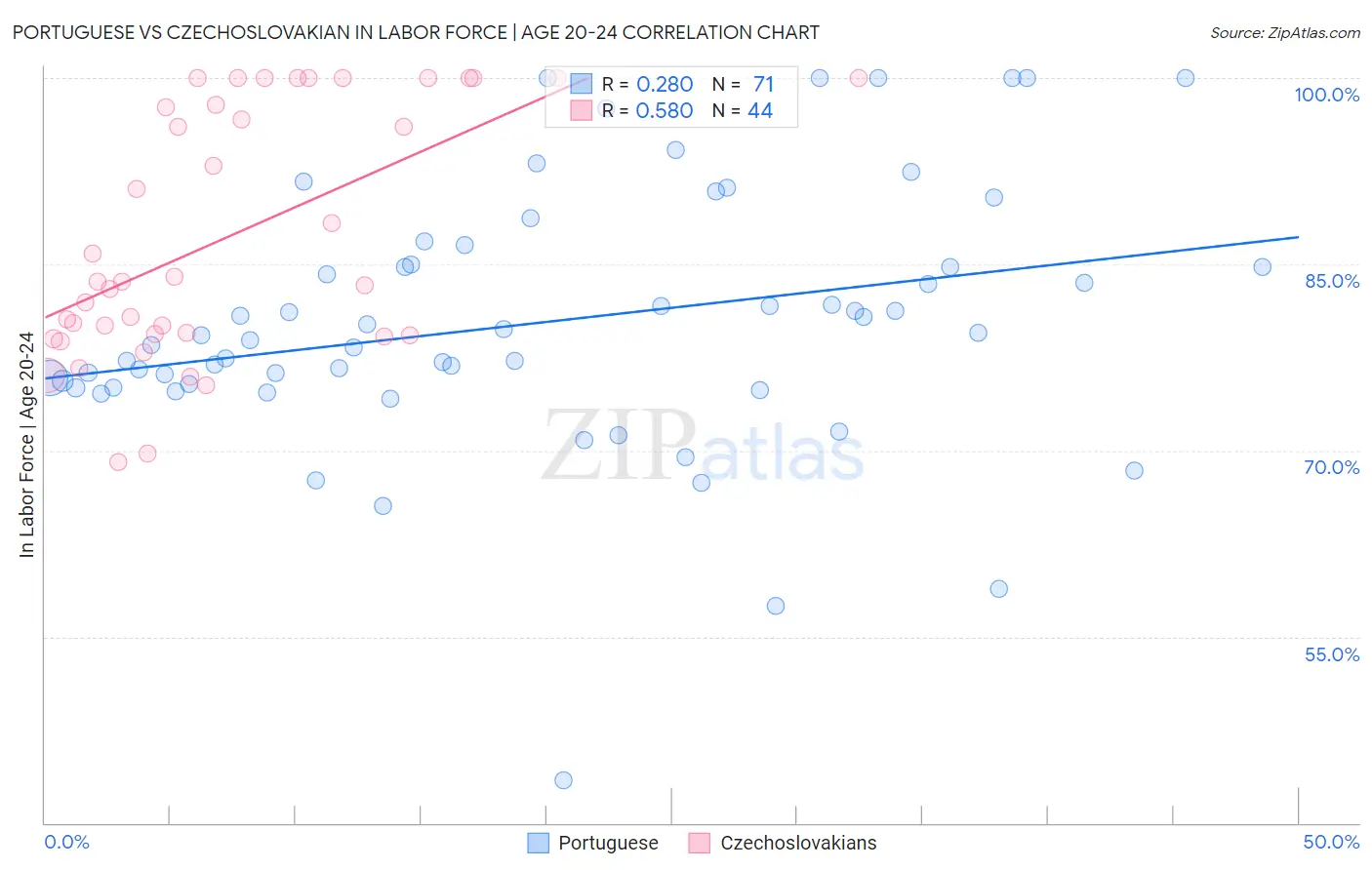 Portuguese vs Czechoslovakian In Labor Force | Age 20-24