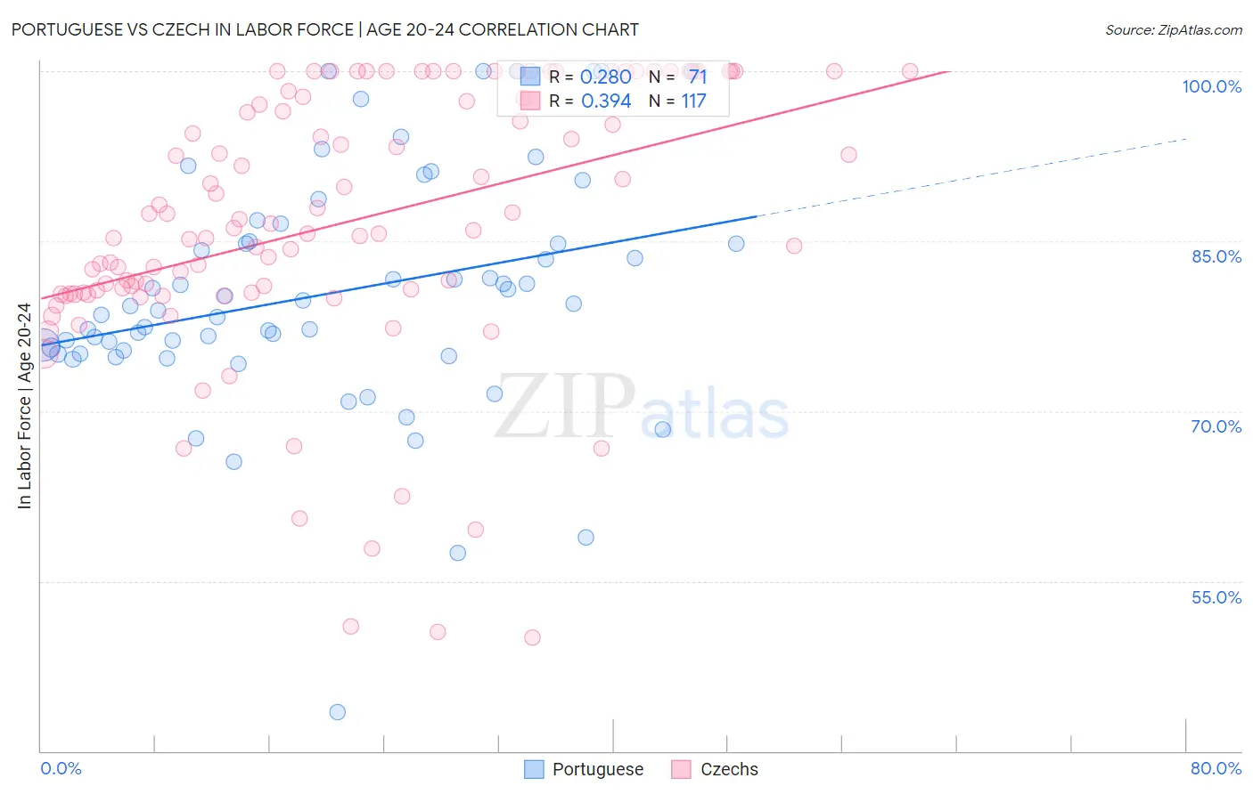 Portuguese vs Czech In Labor Force | Age 20-24