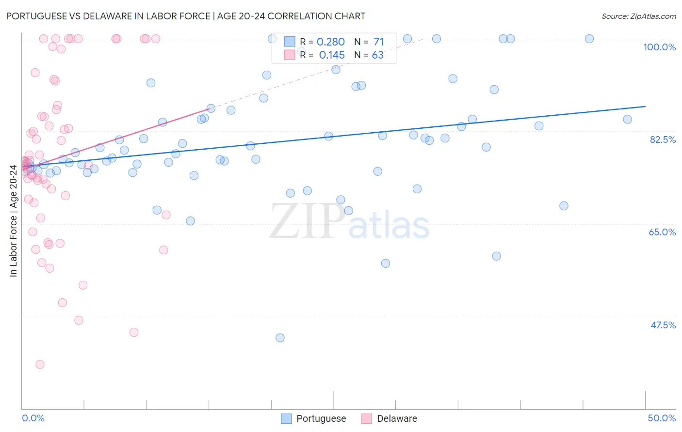 Portuguese vs Delaware In Labor Force | Age 20-24
