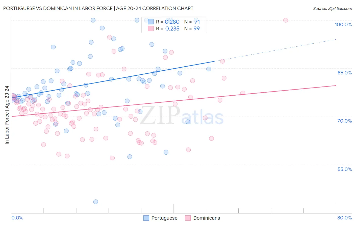 Portuguese vs Dominican In Labor Force | Age 20-24