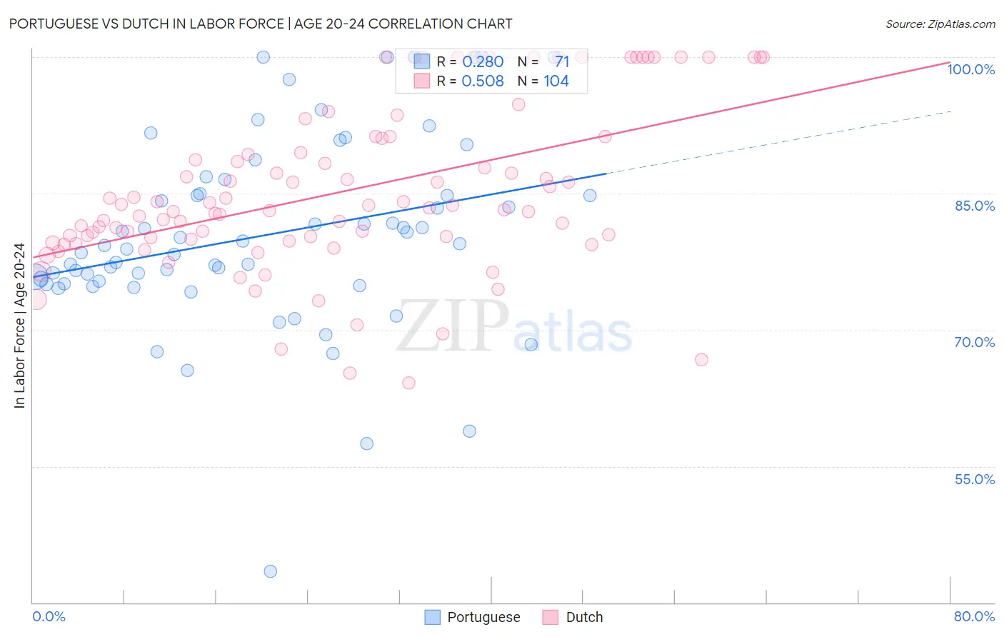 Portuguese vs Dutch In Labor Force | Age 20-24