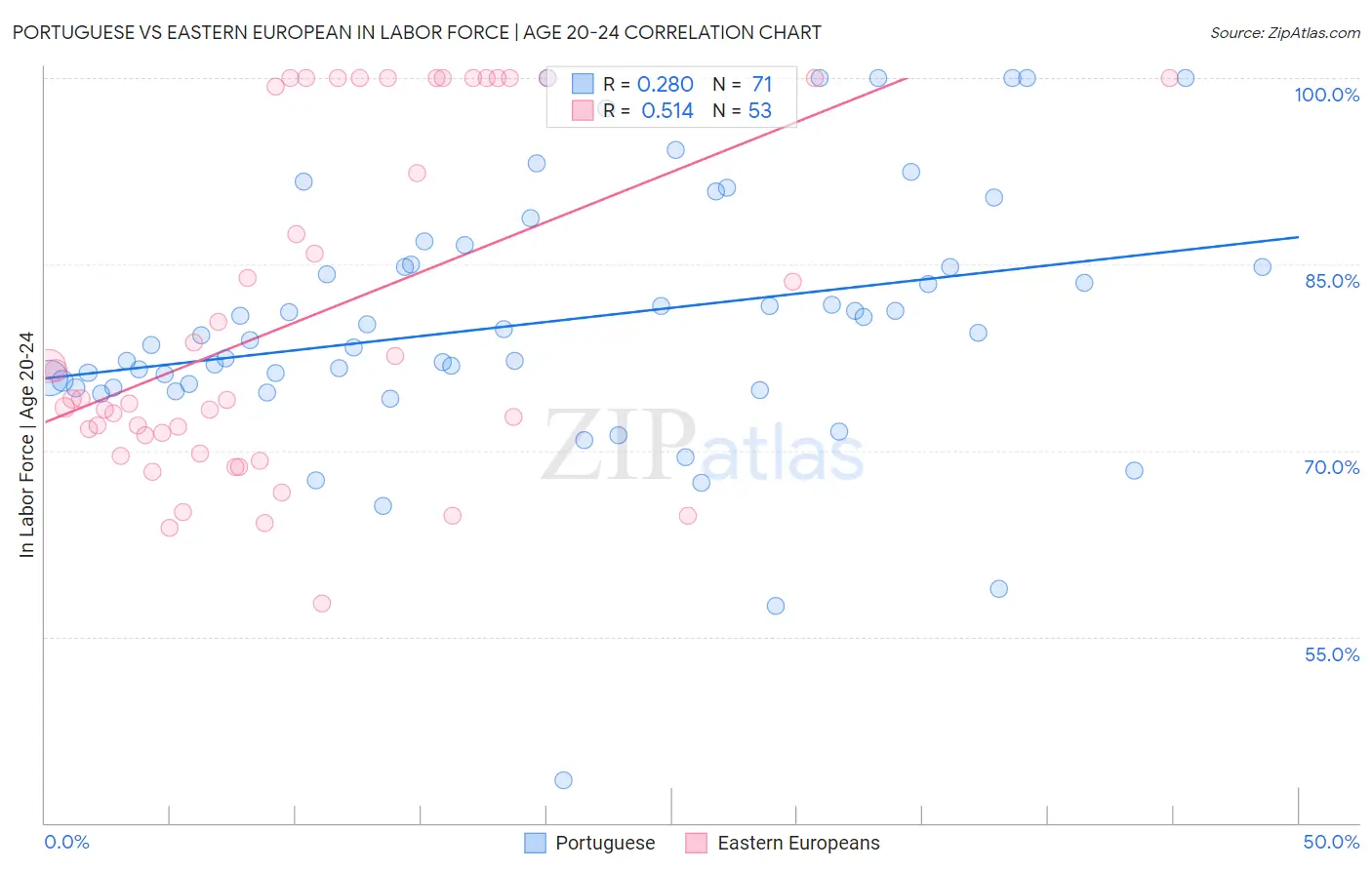 Portuguese vs Eastern European In Labor Force | Age 20-24