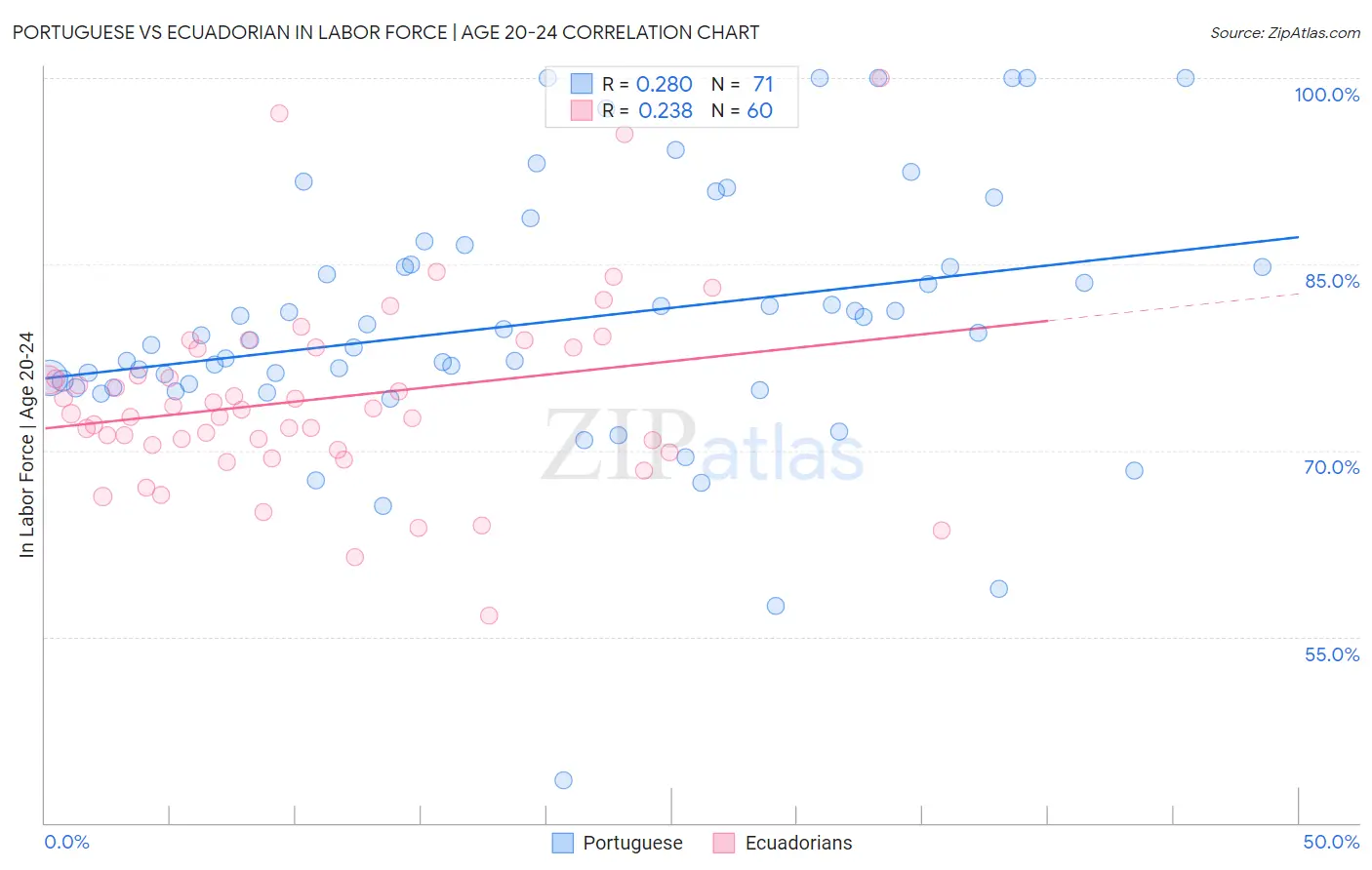 Portuguese vs Ecuadorian In Labor Force | Age 20-24