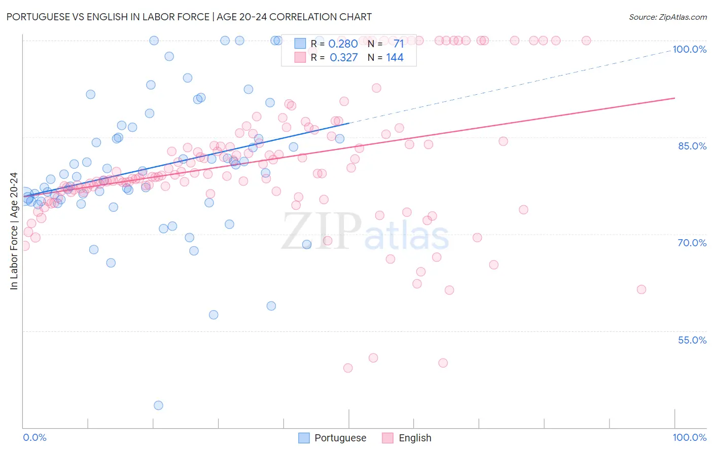 Portuguese vs English In Labor Force | Age 20-24