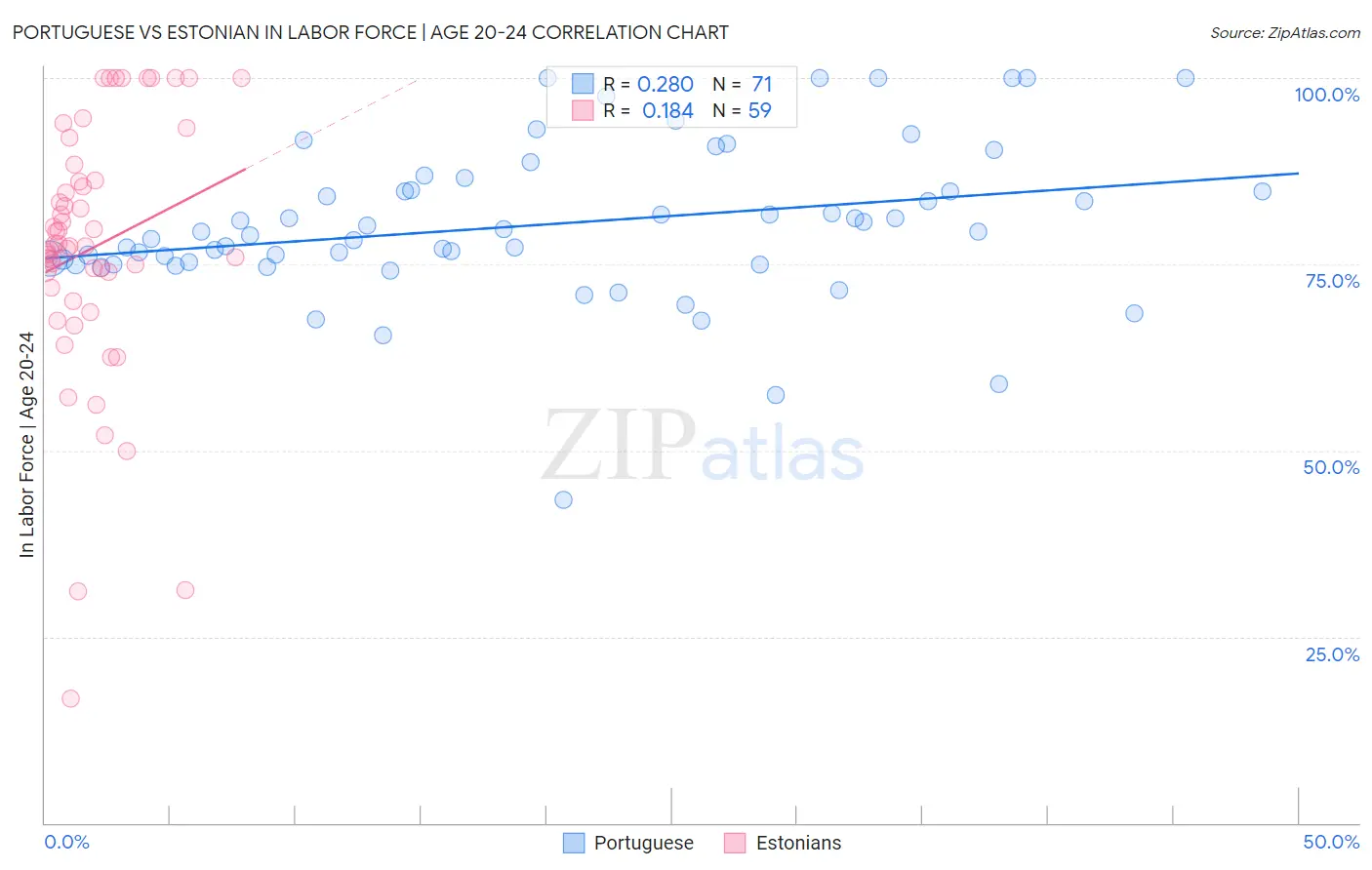 Portuguese vs Estonian In Labor Force | Age 20-24