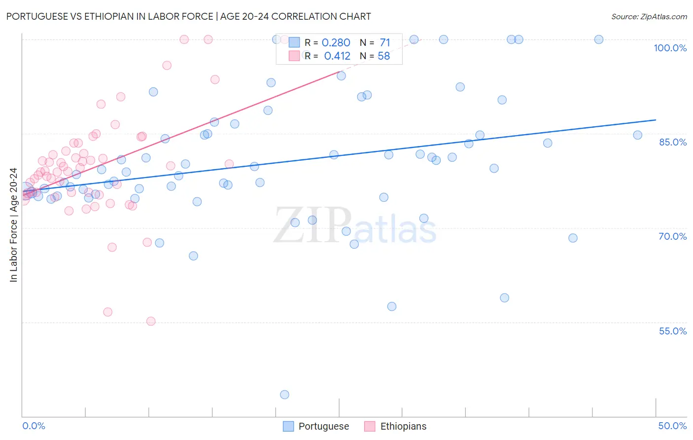 Portuguese vs Ethiopian In Labor Force | Age 20-24