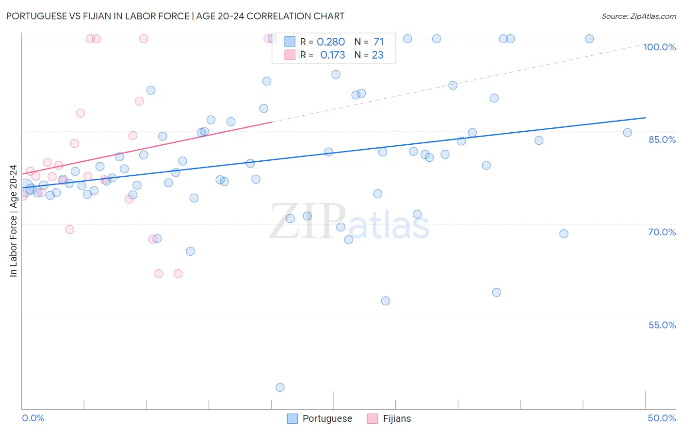 Portuguese vs Fijian In Labor Force | Age 20-24
