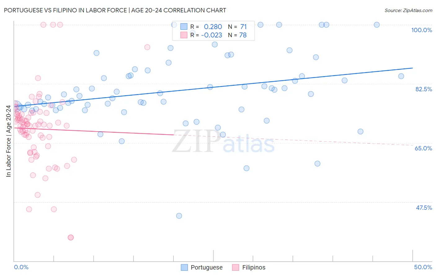Portuguese vs Filipino In Labor Force | Age 20-24