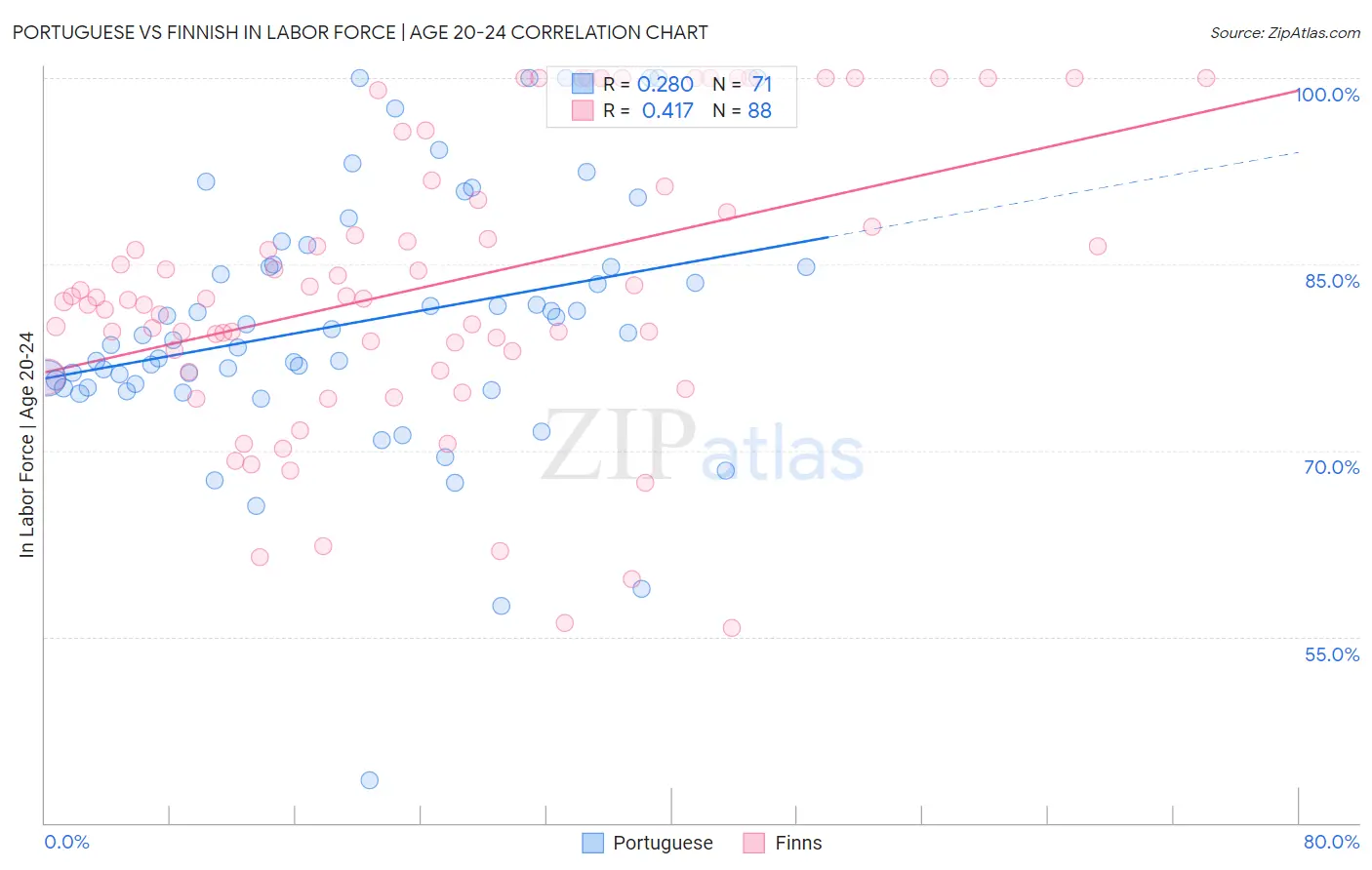 Portuguese vs Finnish In Labor Force | Age 20-24