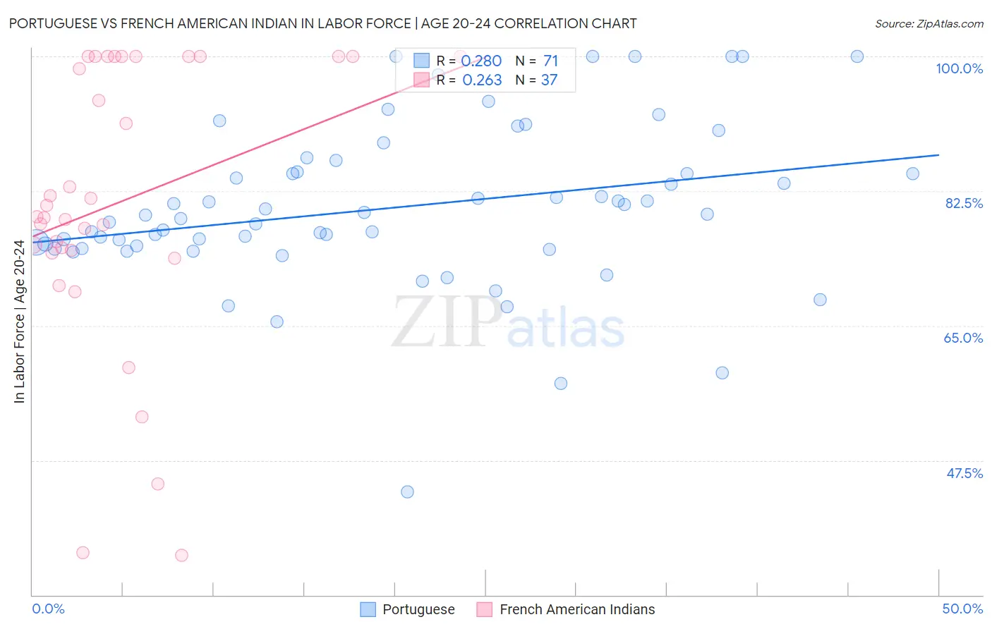 Portuguese vs French American Indian In Labor Force | Age 20-24