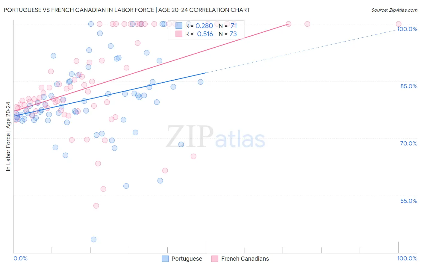 Portuguese vs French Canadian In Labor Force | Age 20-24