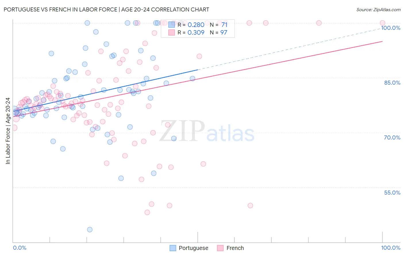 Portuguese vs French In Labor Force | Age 20-24