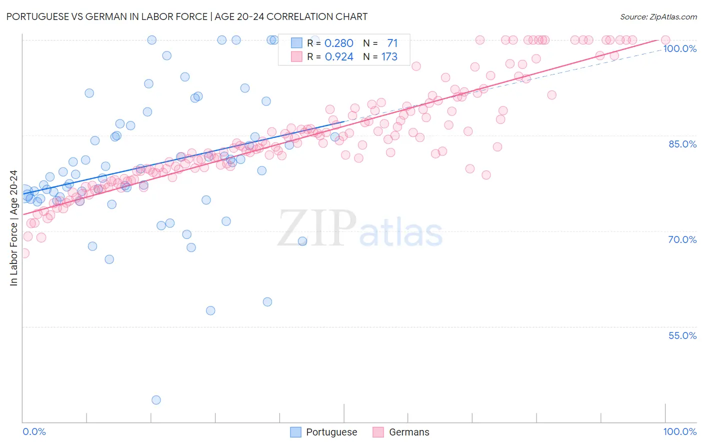 Portuguese vs German In Labor Force | Age 20-24