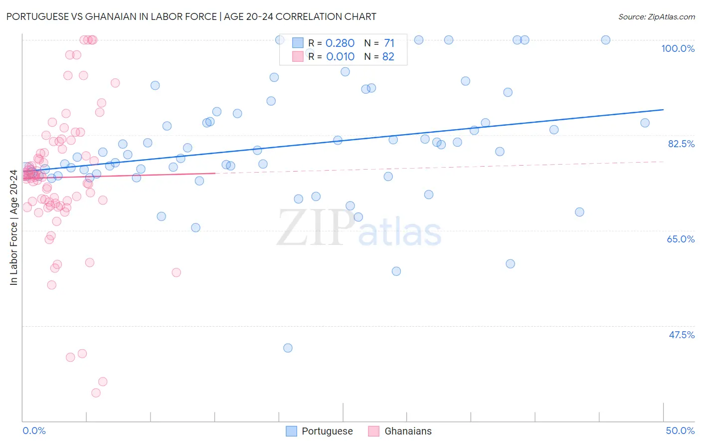 Portuguese vs Ghanaian In Labor Force | Age 20-24