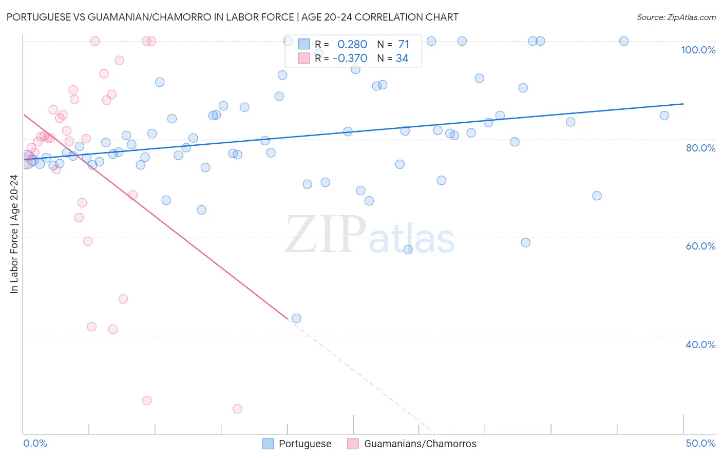 Portuguese vs Guamanian/Chamorro In Labor Force | Age 20-24