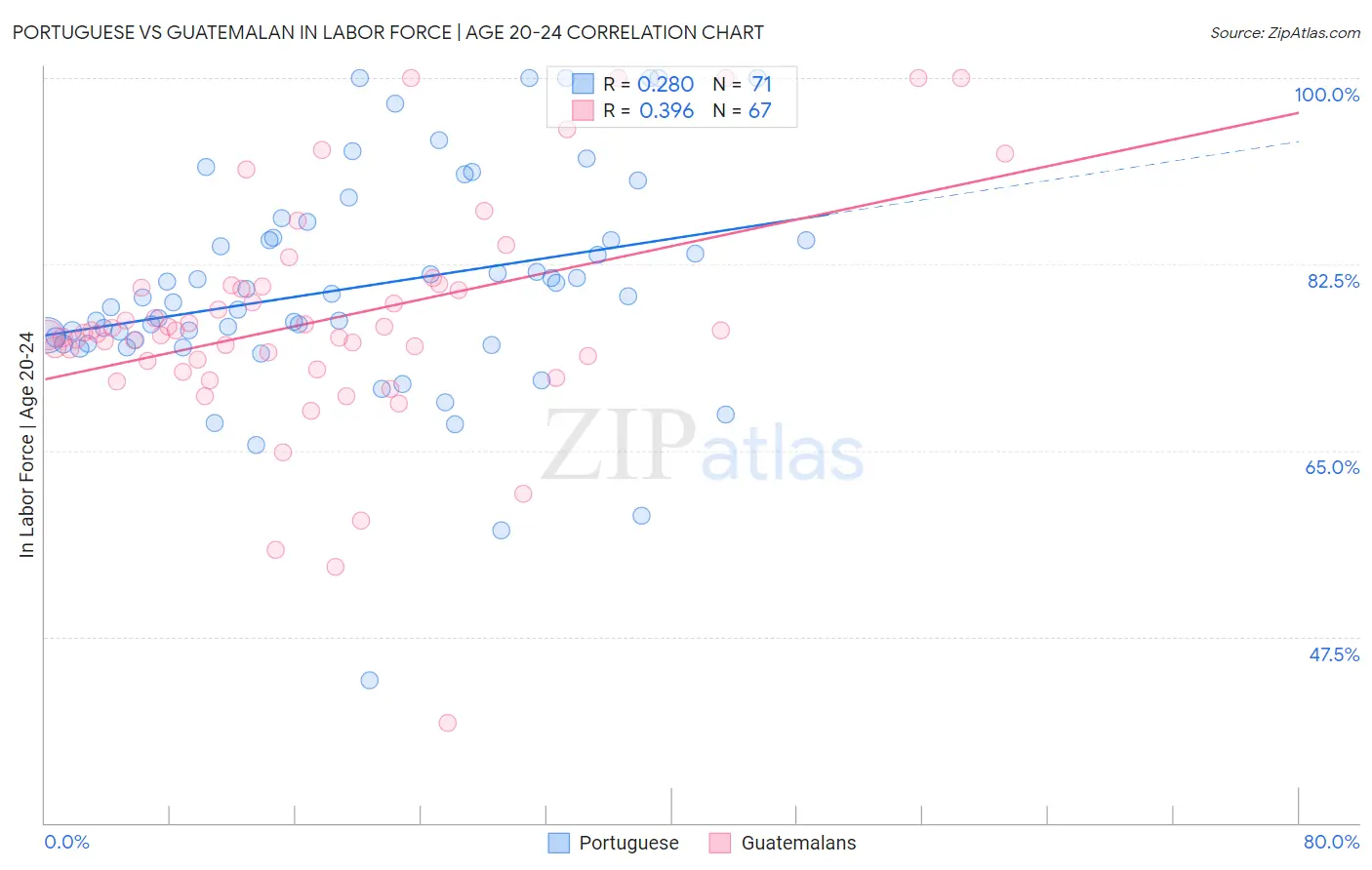 Portuguese vs Guatemalan In Labor Force | Age 20-24