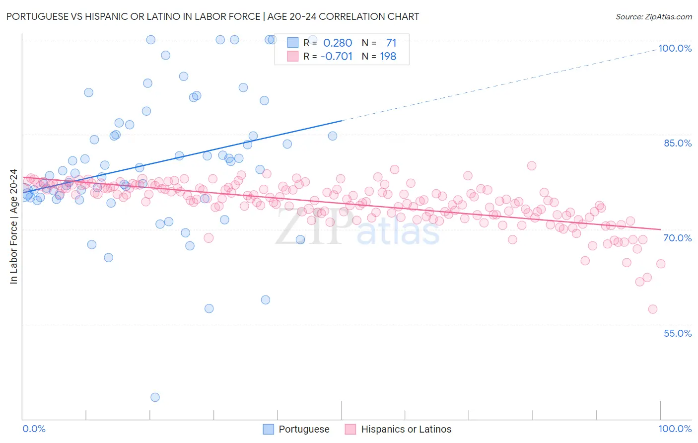 Portuguese vs Hispanic or Latino In Labor Force | Age 20-24