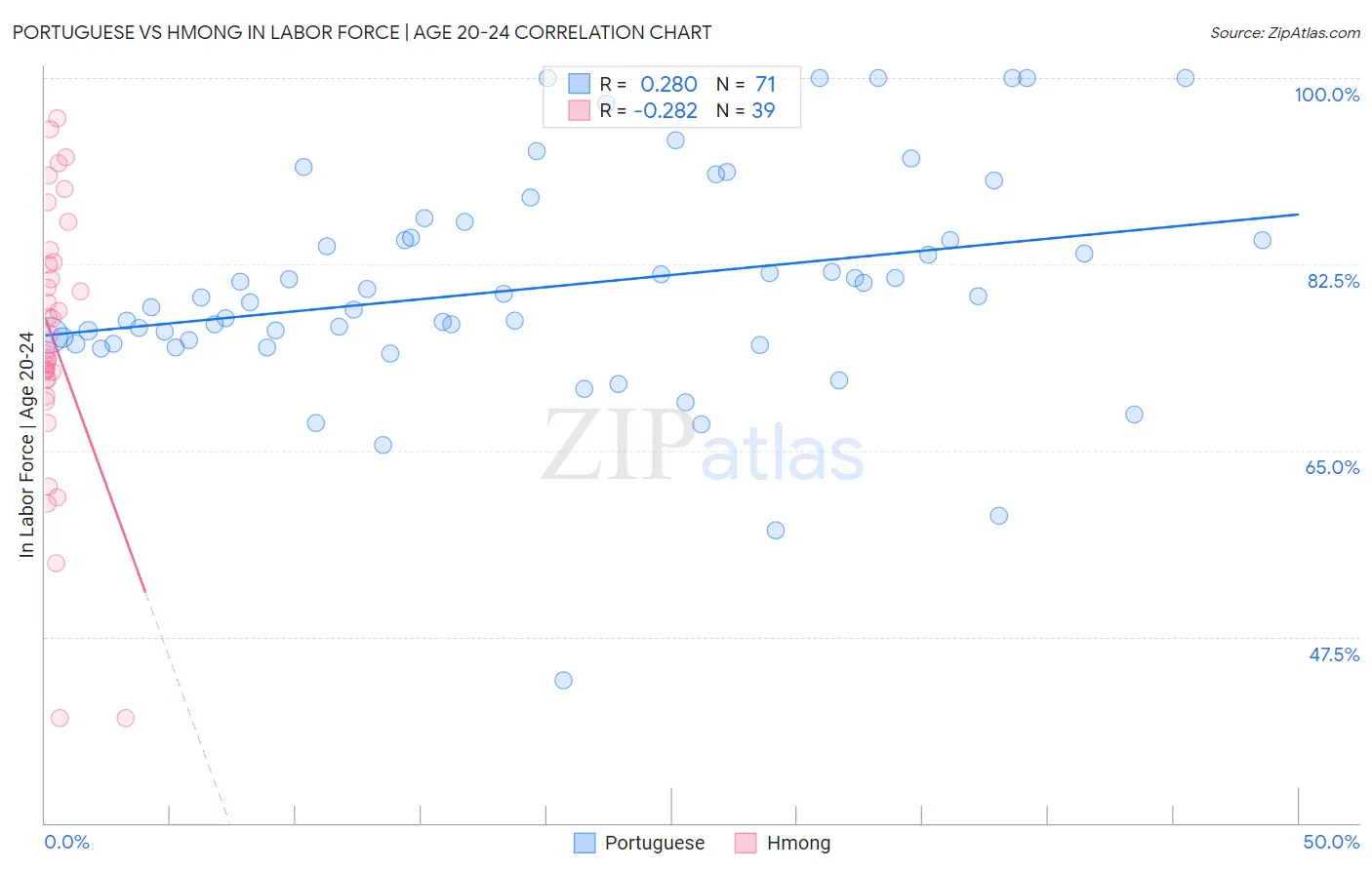 Portuguese vs Hmong In Labor Force | Age 20-24