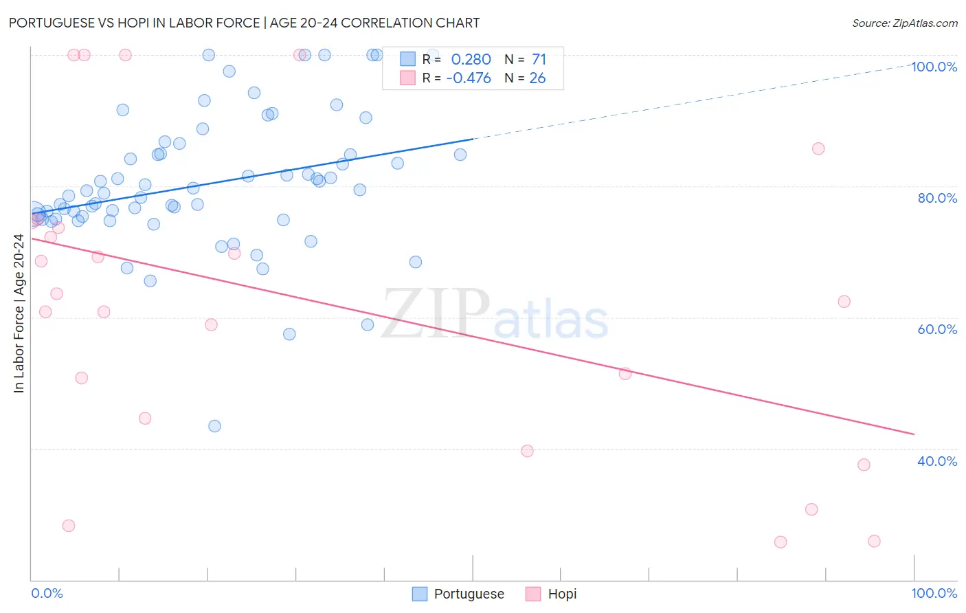 Portuguese vs Hopi In Labor Force | Age 20-24