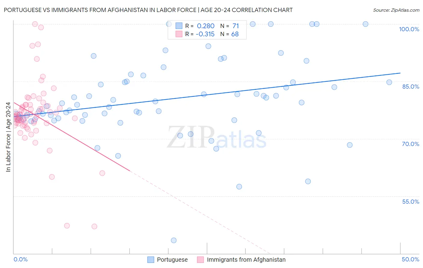 Portuguese vs Immigrants from Afghanistan In Labor Force | Age 20-24