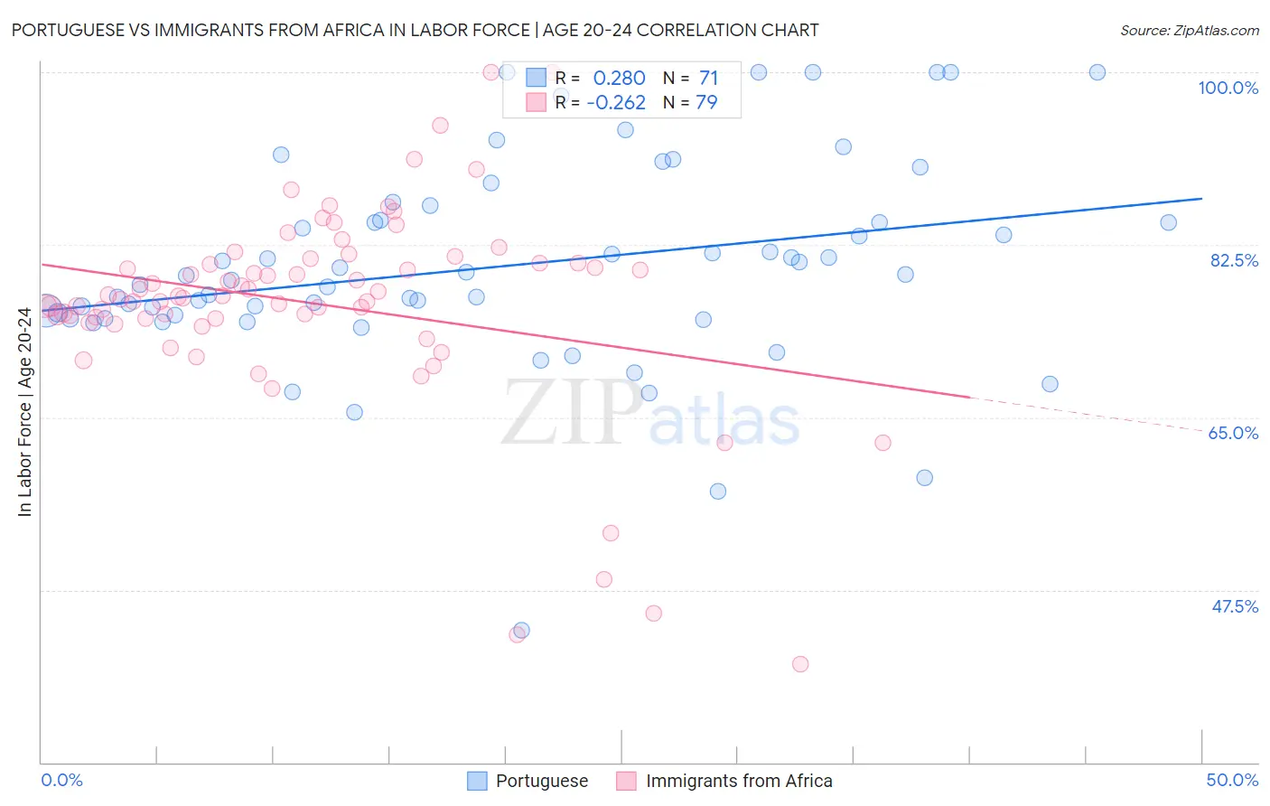 Portuguese vs Immigrants from Africa In Labor Force | Age 20-24