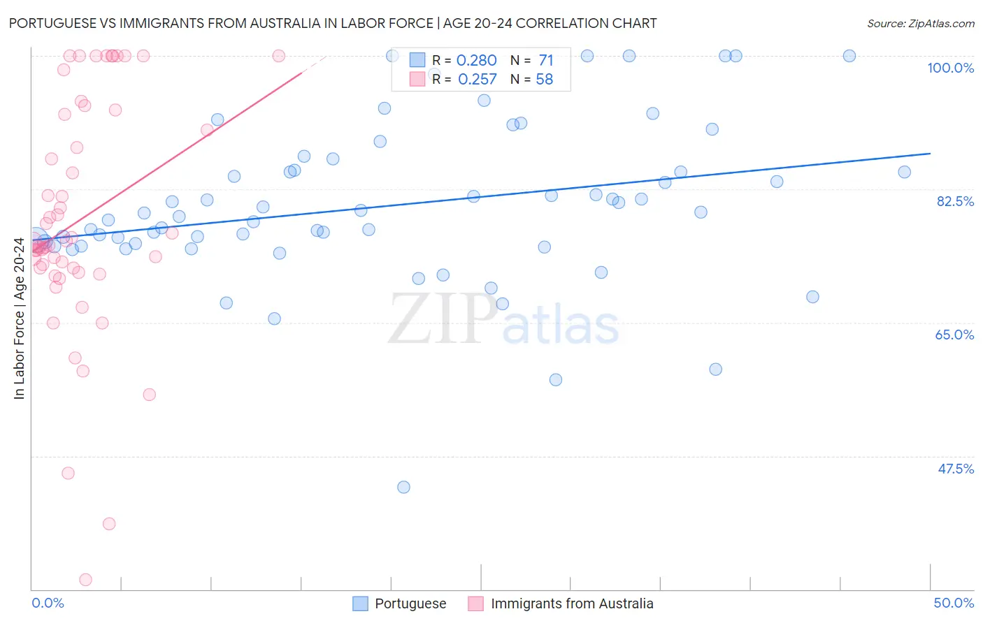 Portuguese vs Immigrants from Australia In Labor Force | Age 20-24