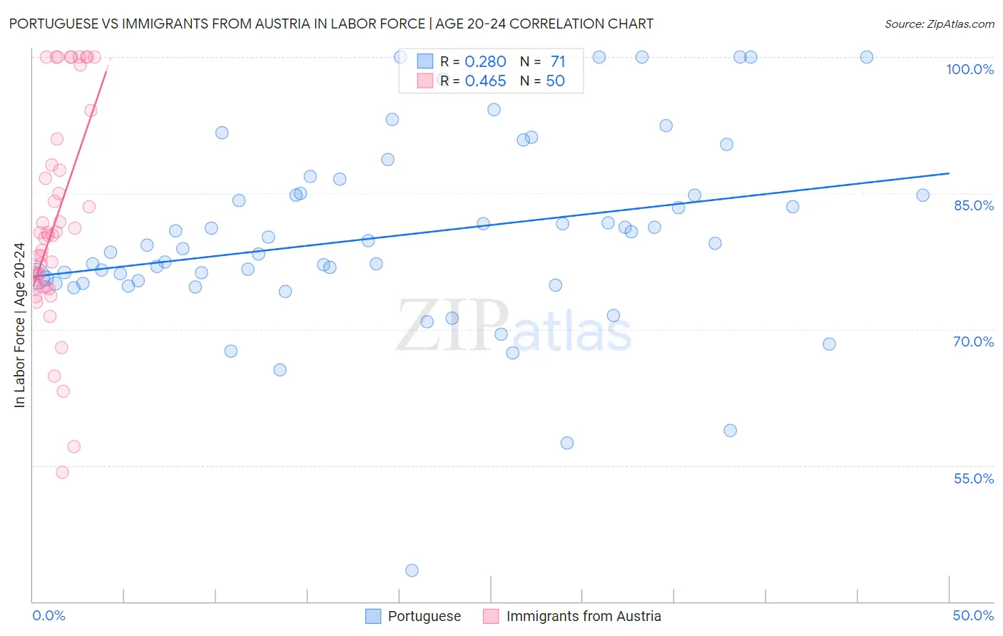 Portuguese vs Immigrants from Austria In Labor Force | Age 20-24