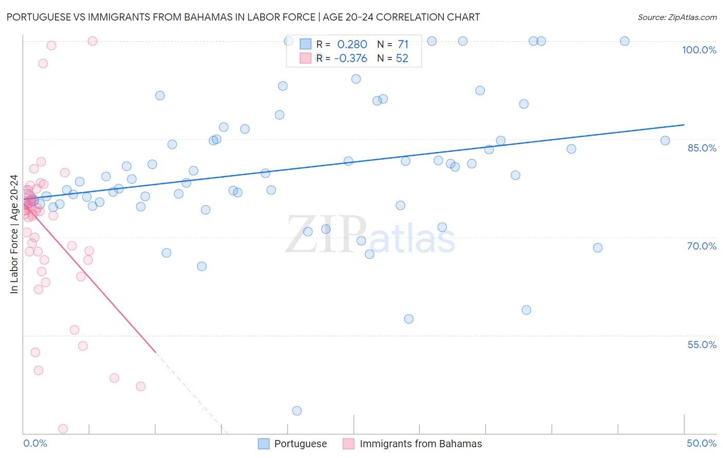 Portuguese vs Immigrants from Bahamas In Labor Force | Age 20-24