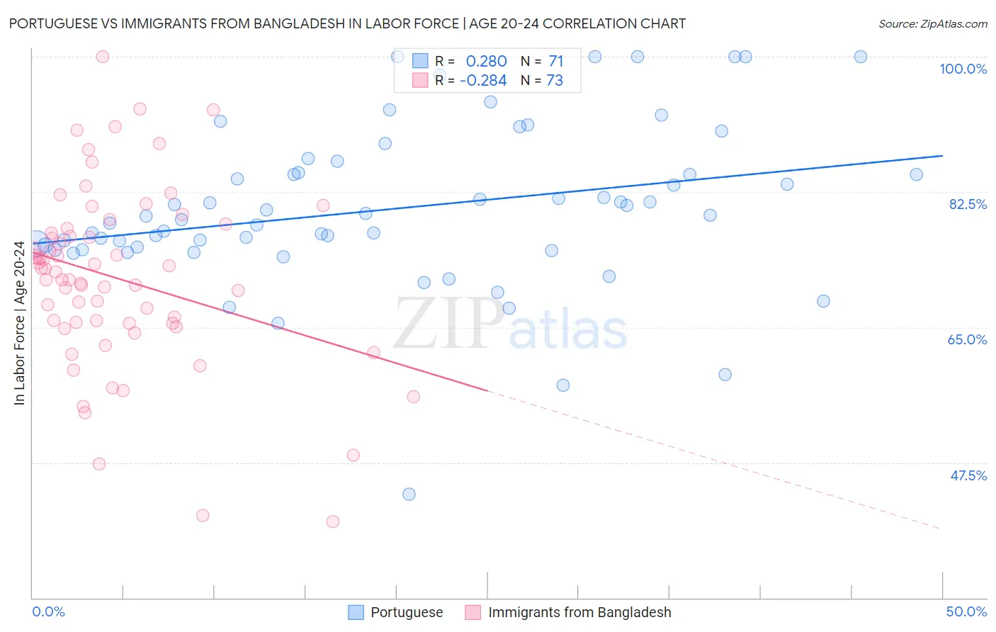 Portuguese vs Immigrants from Bangladesh In Labor Force | Age 20-24