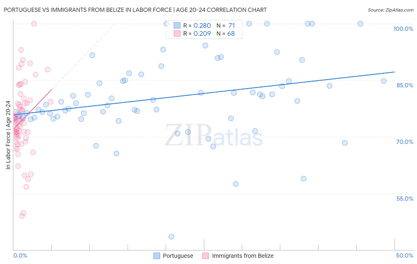 Portuguese vs Immigrants from Belize In Labor Force | Age 20-24