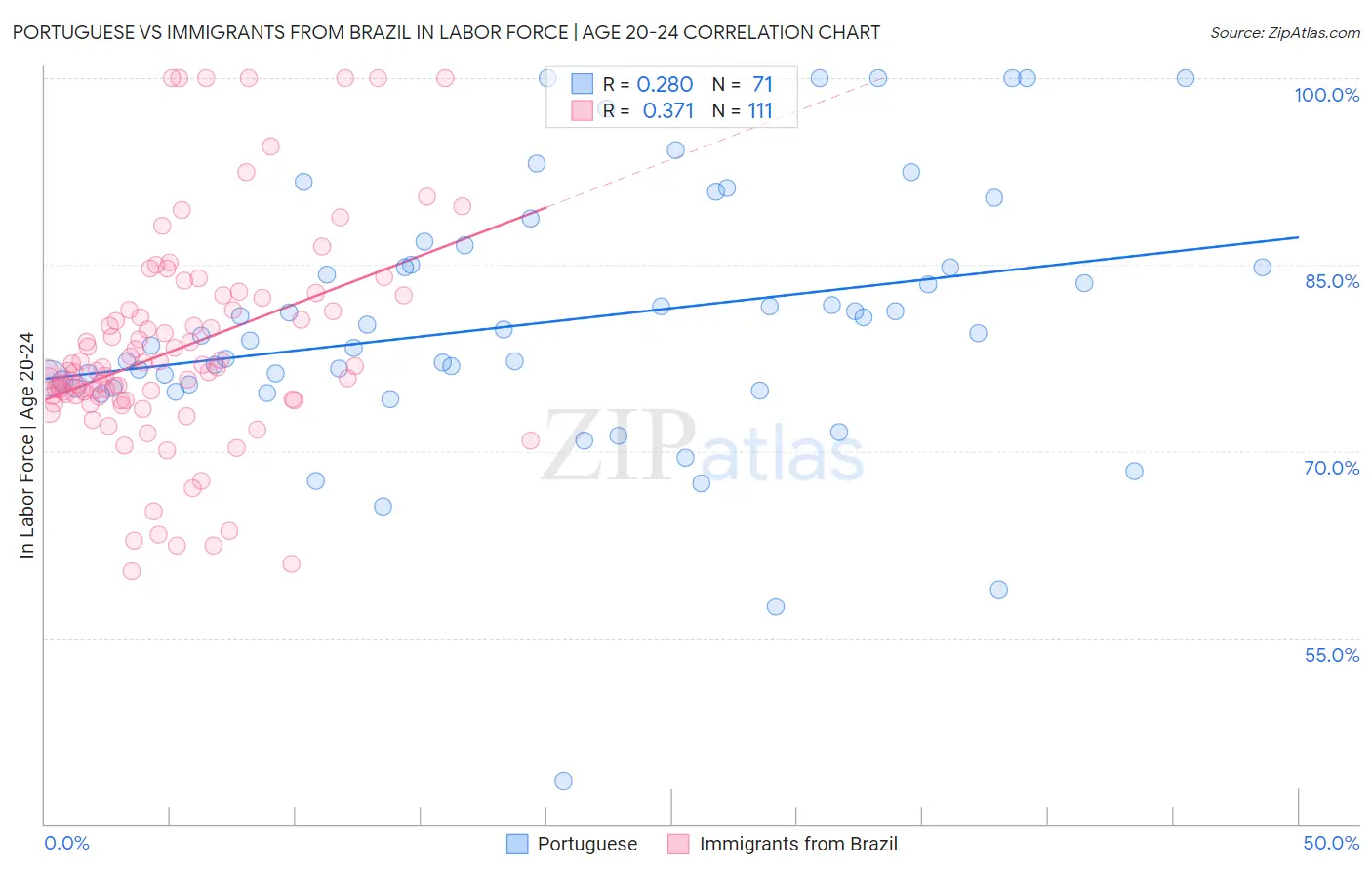 Portuguese vs Immigrants from Brazil In Labor Force | Age 20-24