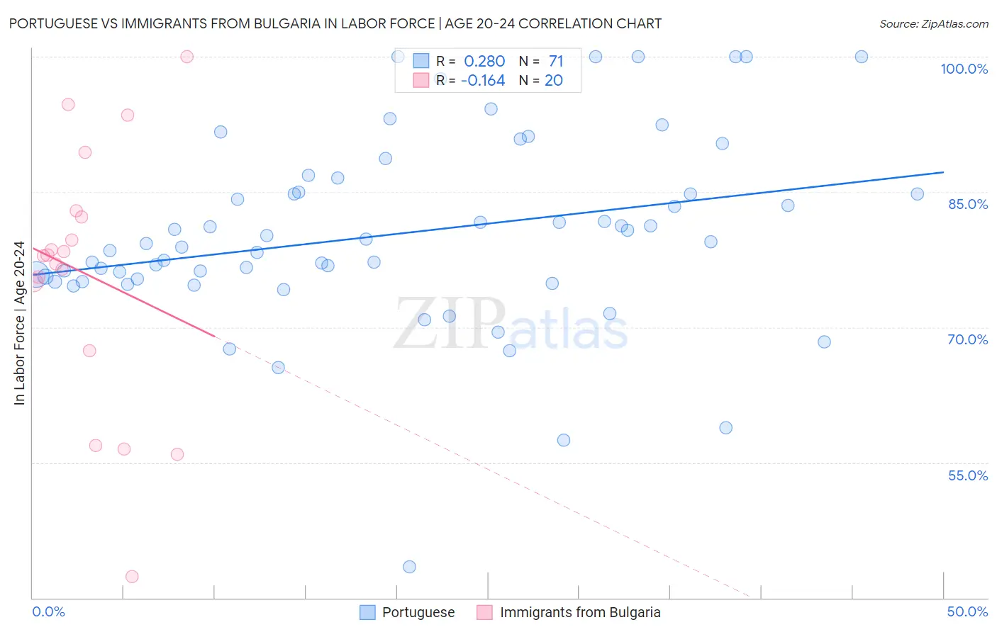 Portuguese vs Immigrants from Bulgaria In Labor Force | Age 20-24