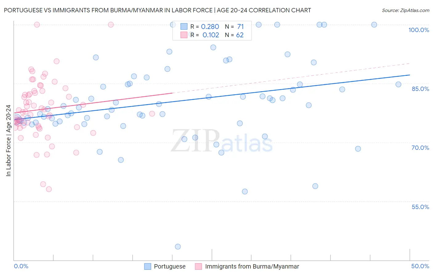 Portuguese vs Immigrants from Burma/Myanmar In Labor Force | Age 20-24