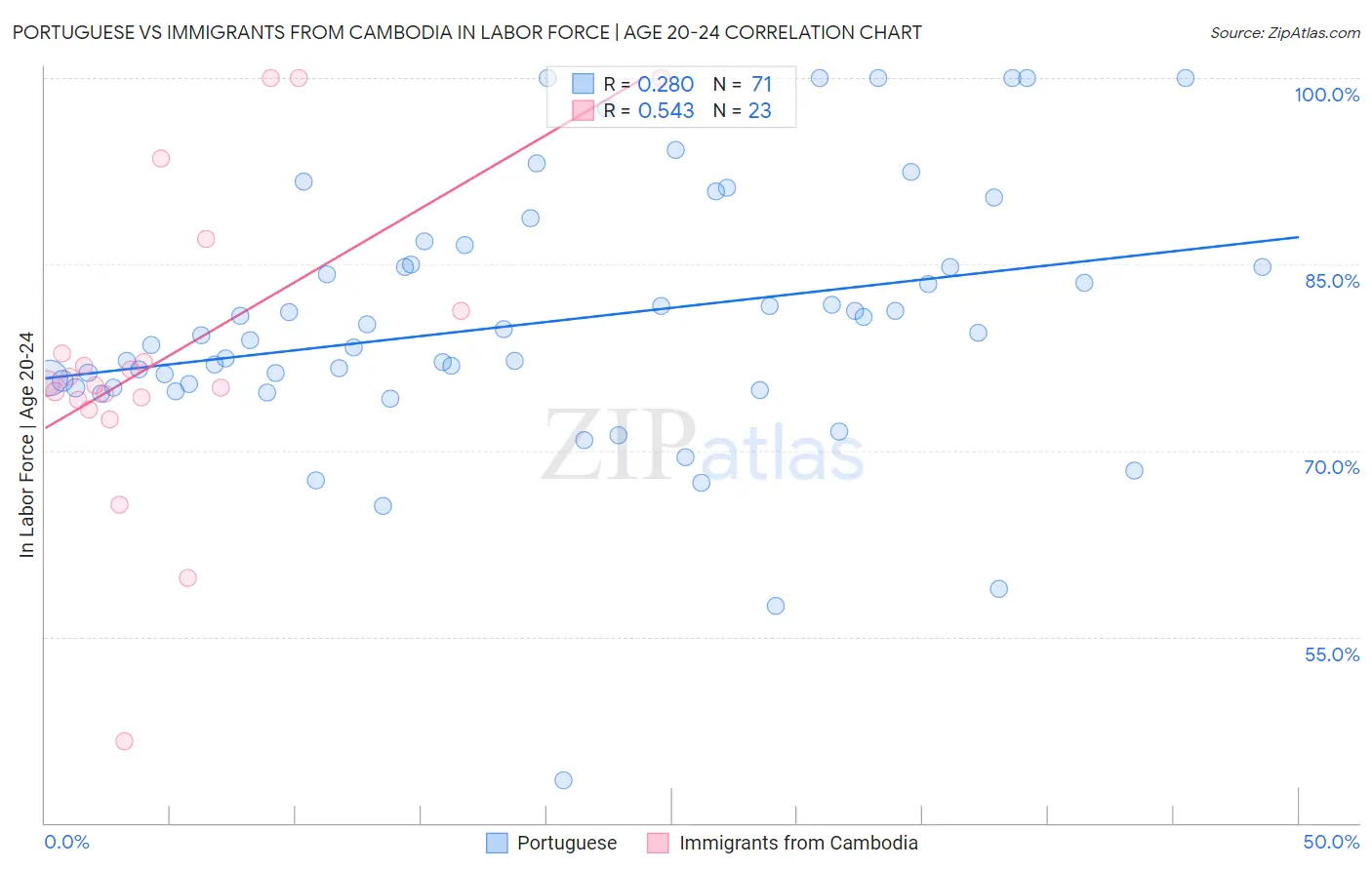 Portuguese vs Immigrants from Cambodia In Labor Force | Age 20-24