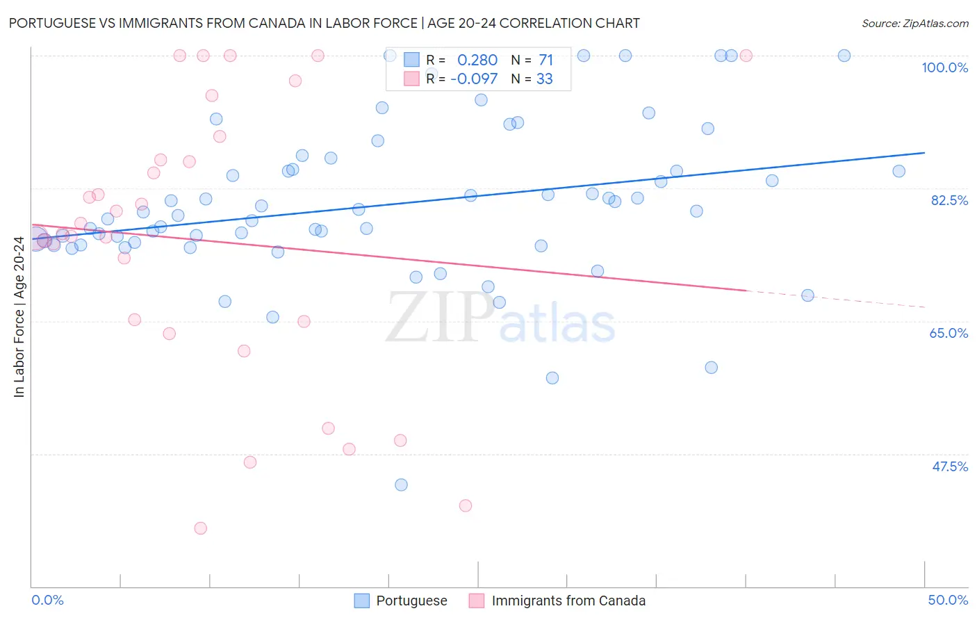 Portuguese vs Immigrants from Canada In Labor Force | Age 20-24
