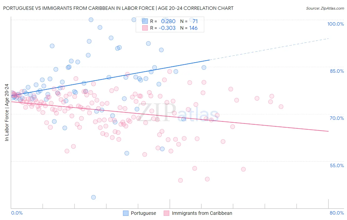 Portuguese vs Immigrants from Caribbean In Labor Force | Age 20-24