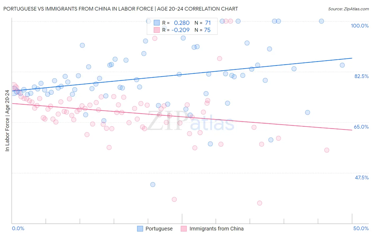 Portuguese vs Immigrants from China In Labor Force | Age 20-24