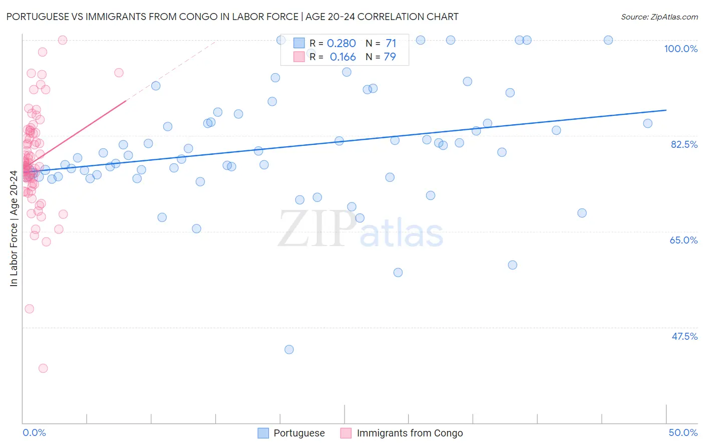 Portuguese vs Immigrants from Congo In Labor Force | Age 20-24